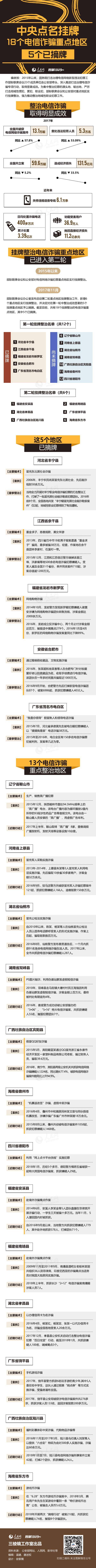 图解：中央点名挂牌18个电信诈骗重点地区，5个已摘牌