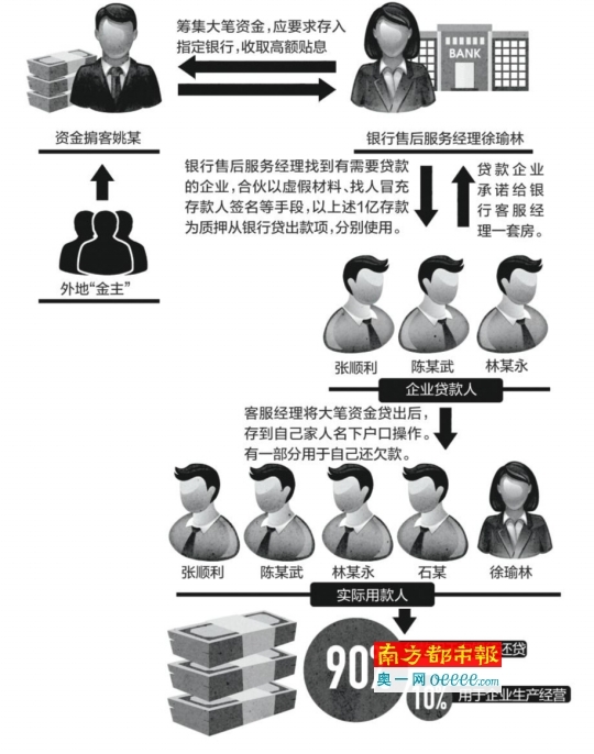 银行客服经理骗贷9500万 大部分款项无法归还