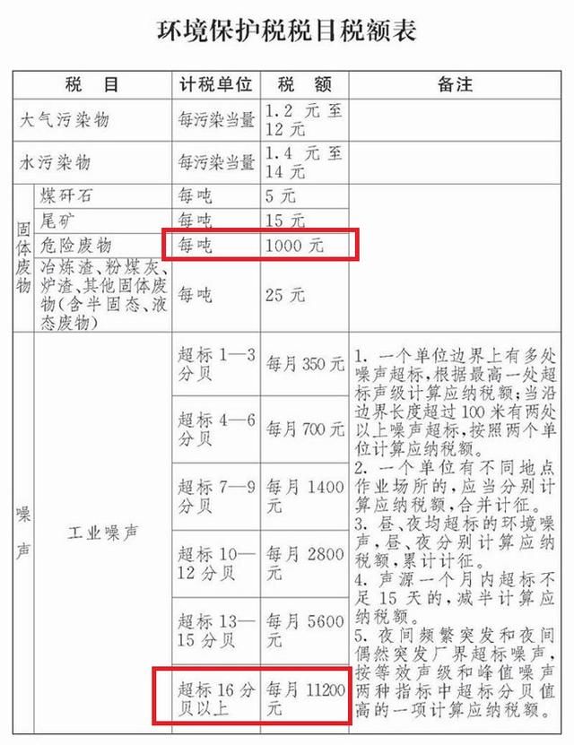 剩7天环保税纳税申报截止,污染量如何计算,如