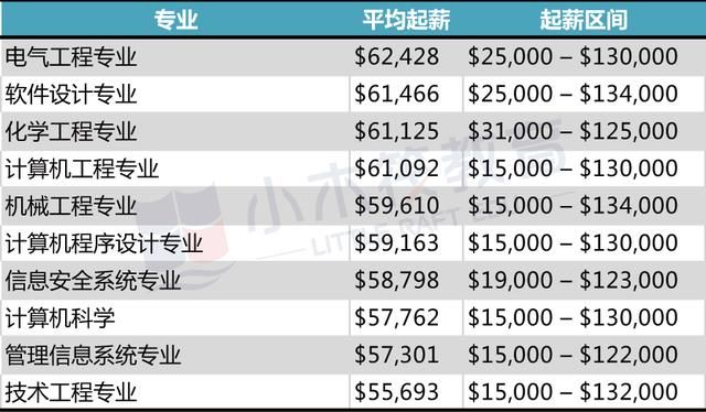 本科、硕士、博士,各学位就业起薪最高的专业