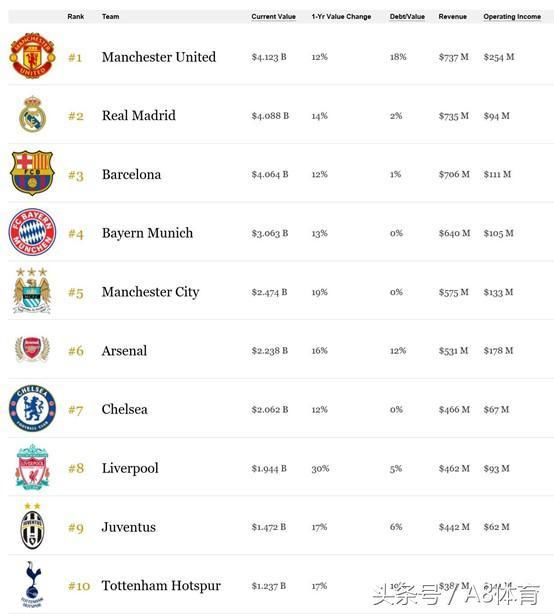全球最具价值的20家足球俱乐部:第一太强大,中