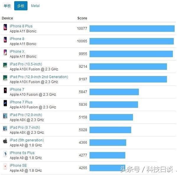 苹果A11相当于高通什么处理器,数据告诉你,没