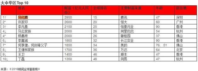 2018全球华人富豪榜,马云排第四,第一是谁?