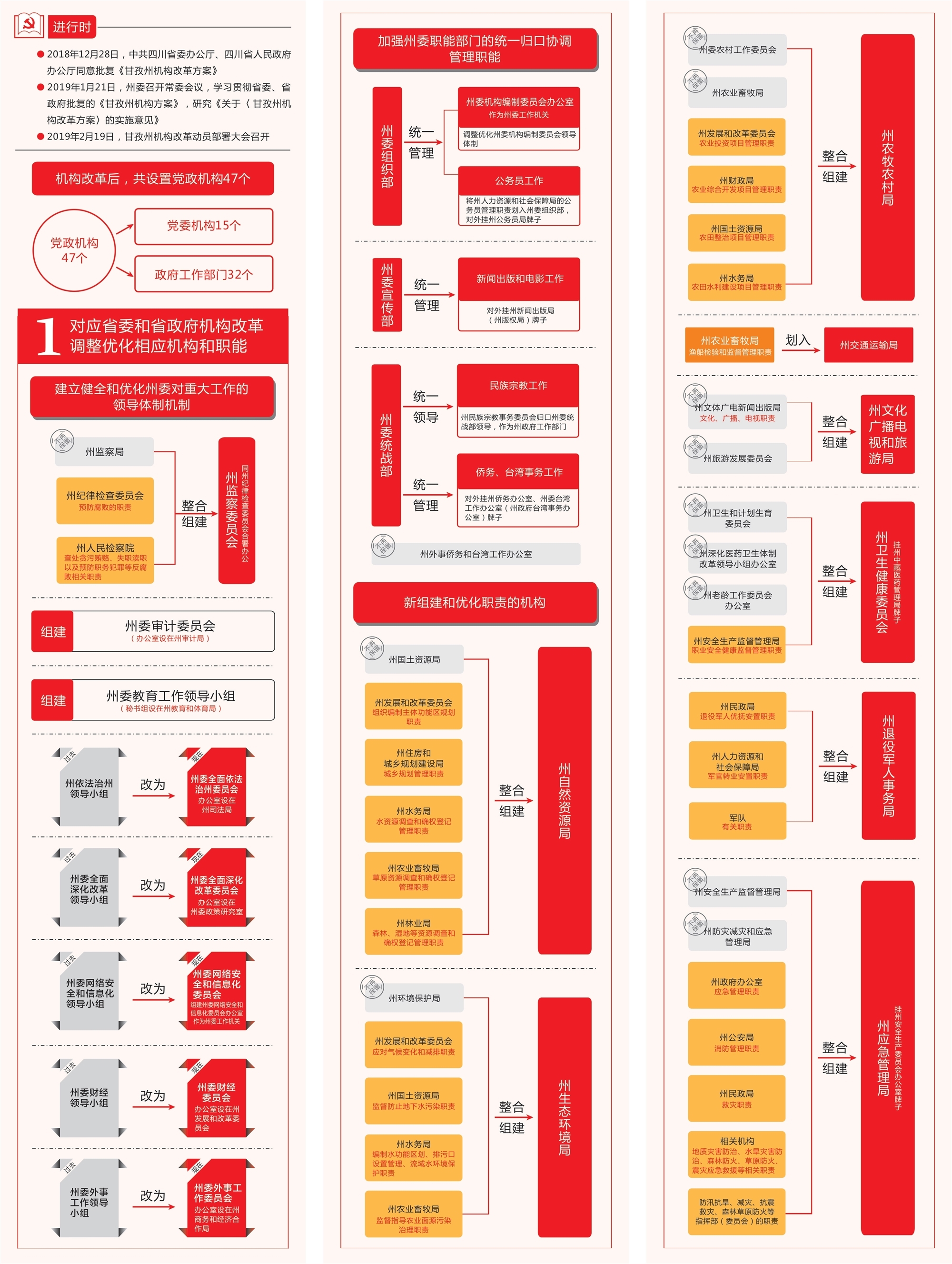 一图读懂丨甘孜州机构改革方案