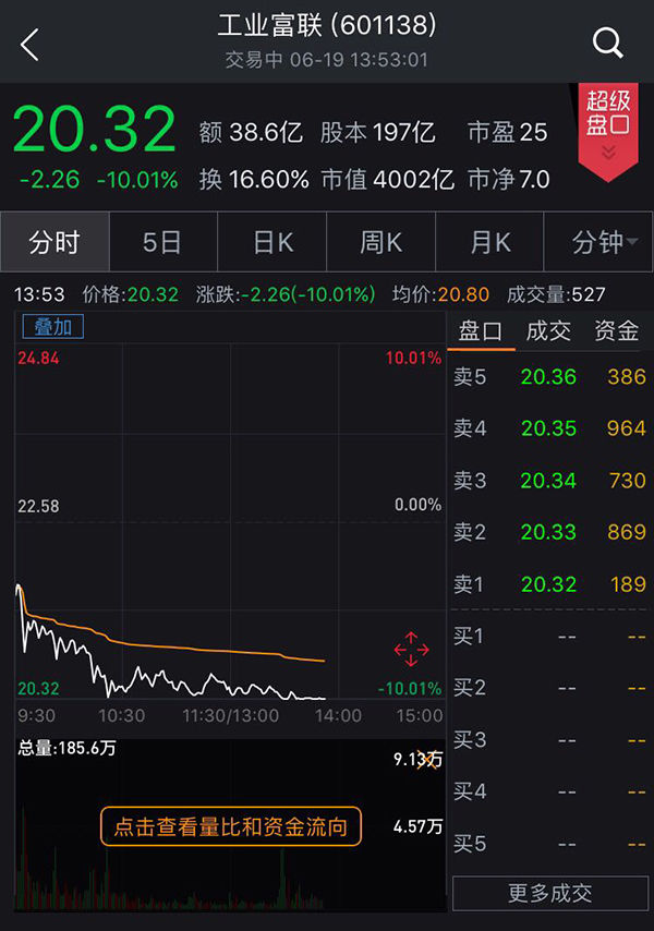 工业富联上市第七天就跌停,分析称估值过高继