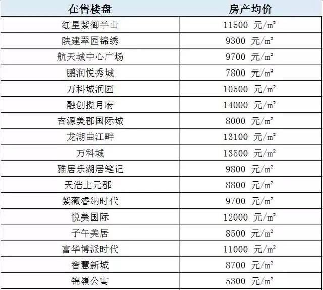 西安2018各区最新最全房价表曝光!在哪买房最