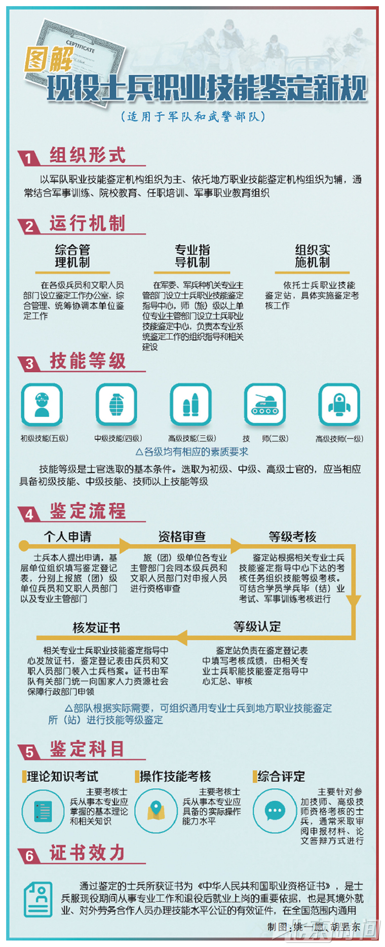 图解现役士兵职业技能鉴定新规 图解现役士兵职业技能鉴定新规