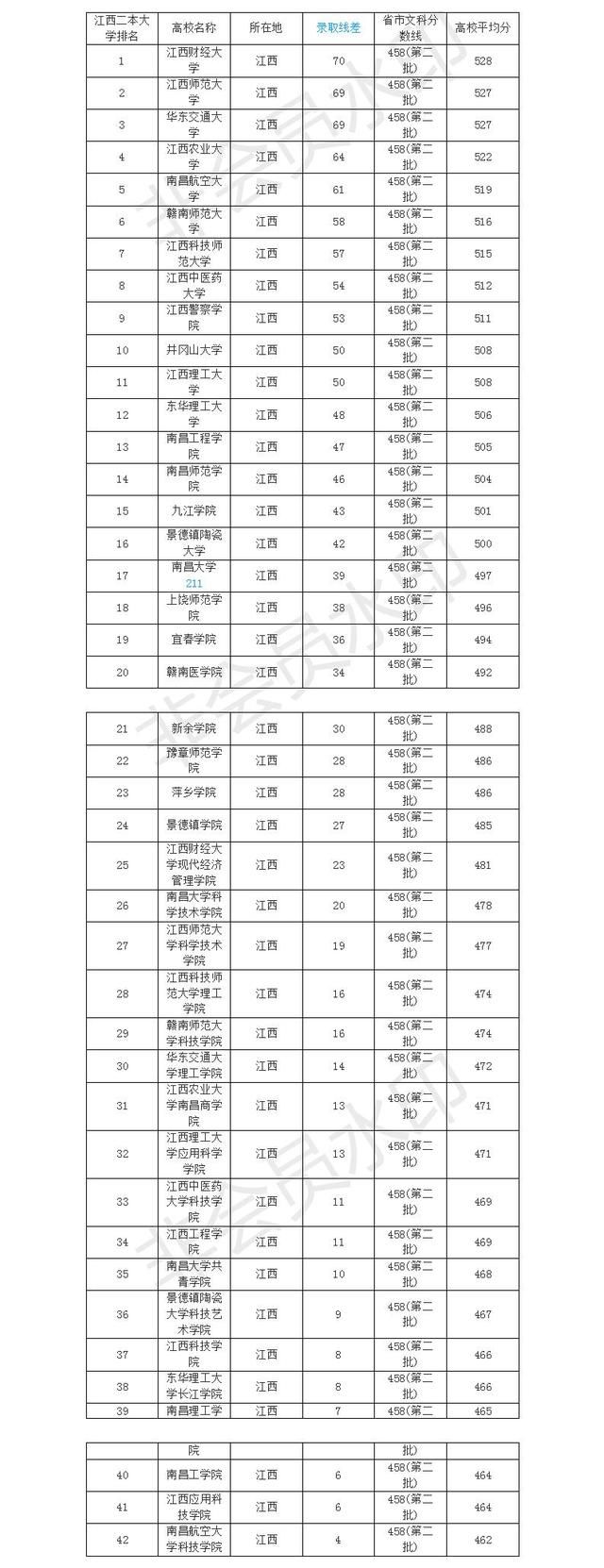 2017年江西高校二本文理院校录取平均分,201
