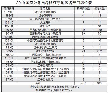 公务员考试今起开始报名!涉辽岗位407个,这些