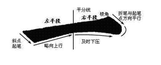 最精辟的书法用笔总结,你掌握几条?初学、高阶均适用
