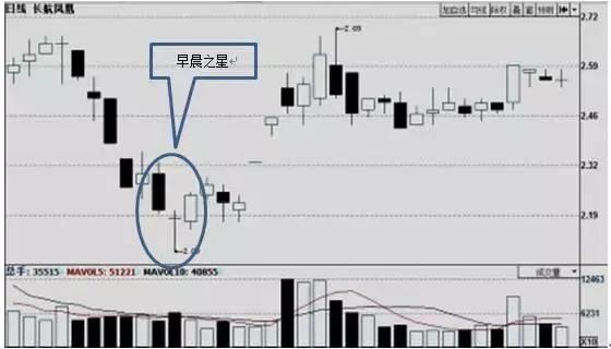万一股票下跌后出现这样的信号,坚决全仓杀入