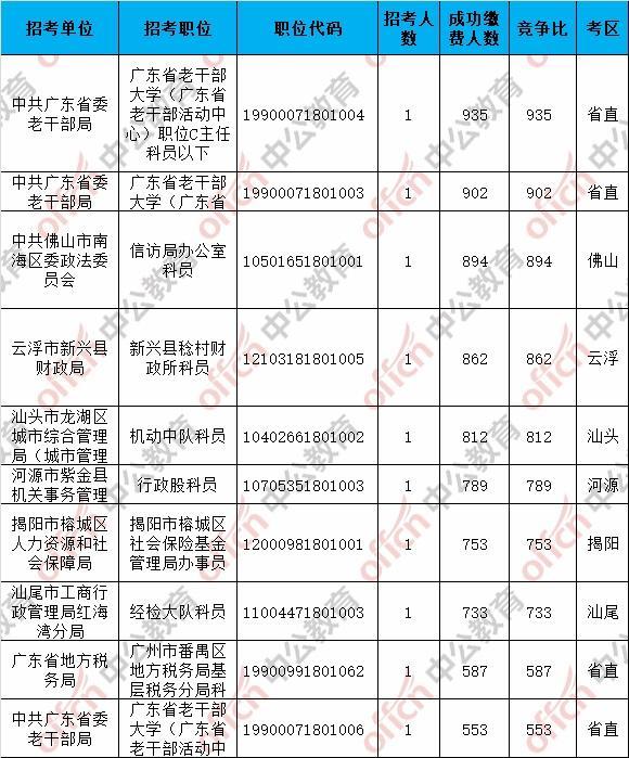 广东省考最终报名人数已统计,竞争最激烈的岗