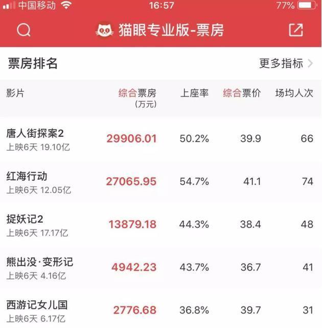 去年春節檔電影上映6天后票房情況(數據來源:貓眼專業版)