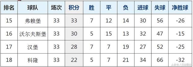 德甲历史上从未降级7支球队,本赛季后将减少1