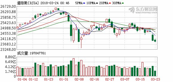 美国股市盘中震荡企稳 欧洲股市跌幅收窄