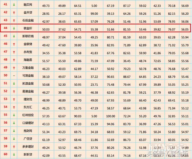 最新P2P排行榜名单,2018年网贷投资要注意这