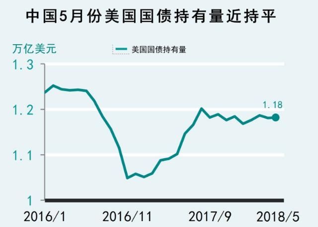 俄罗斯、日本等国纷纷减持美国国债,网友:好戏