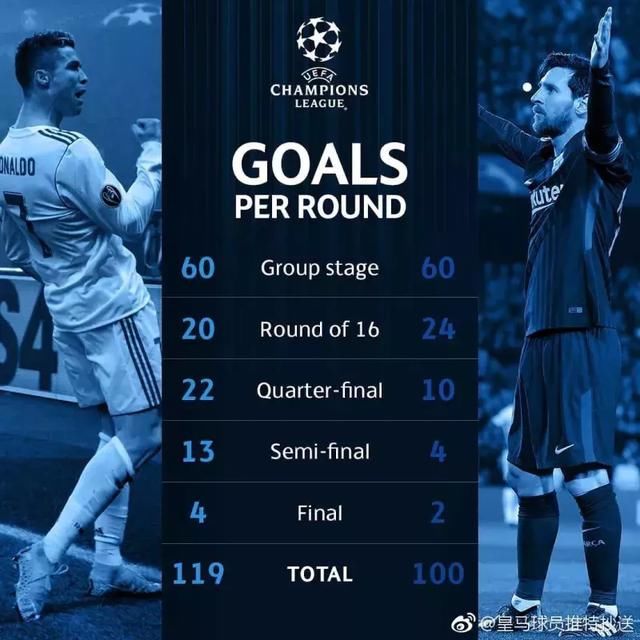 巴萨欧冠5年4次难进半决赛难比皇马 梅西欧冠