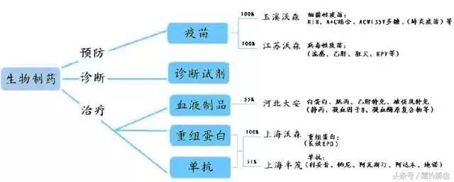 行业个股生物制药行业涉及上市公司一览(附股