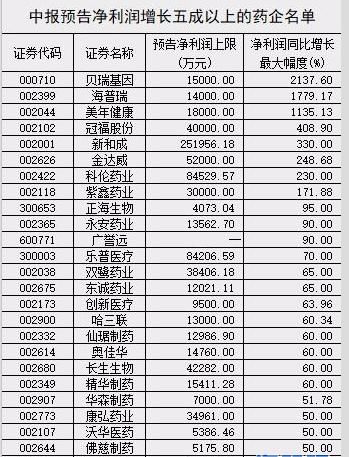 医药板块的好股票有哪些?医药板块龙头股简析