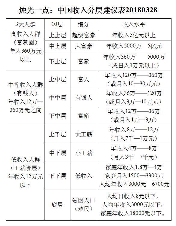 烛光一点:中国收入分层新建议(10层)