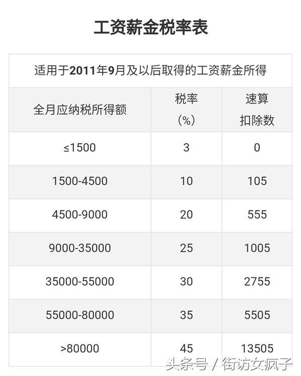 个税起征点上调到5000,月薪一万每月要缴纳多