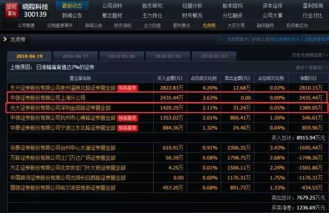 千股跌 左手割肉右手买,金田路1400万只为一个
