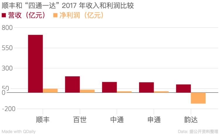 顺丰公布上市后首份年报,此外它还在拓展新业