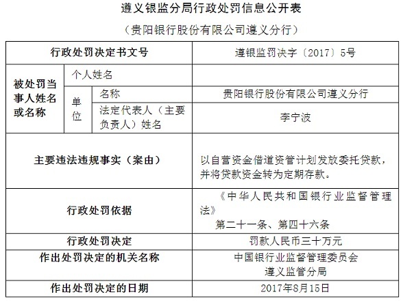 将贷款资金转为定期存款 贵阳银行遵义分行被罚30万