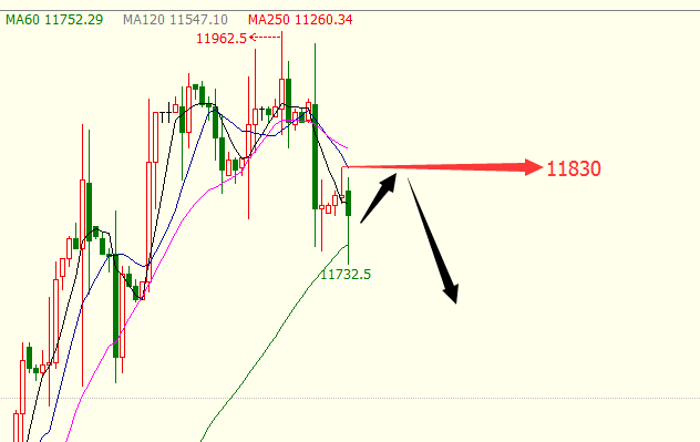金盛a50:a50指数行情走势分析 最正规的云交易平台