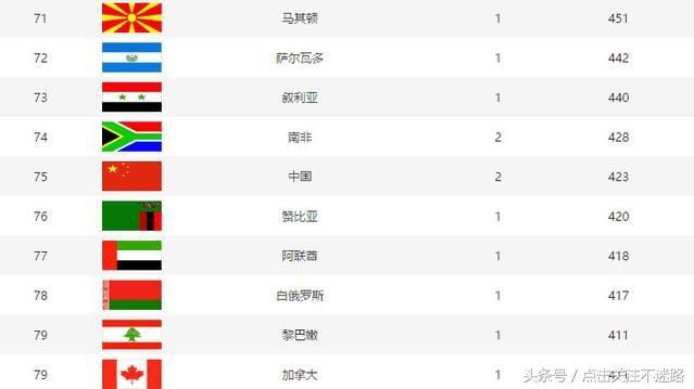 世界杯FIFA最新排名:巴西屈居亚军,荷兰跌出前