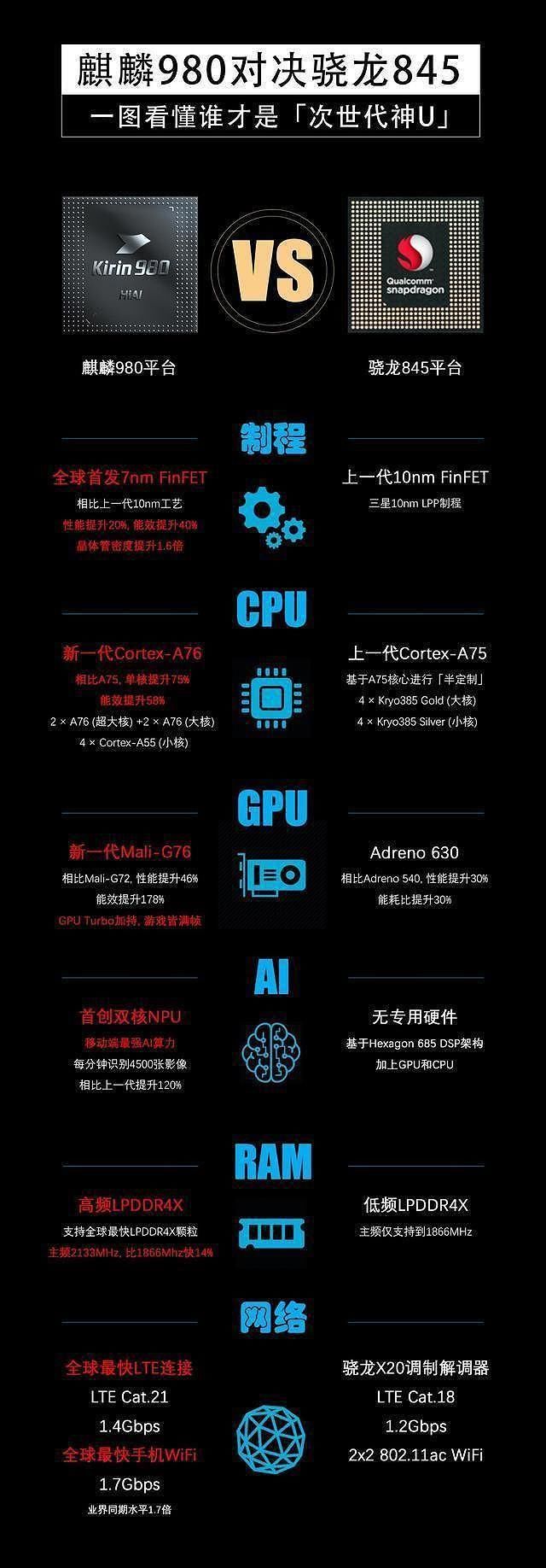 全面对比麒麟980和高通骁龙845:华为Mate20问