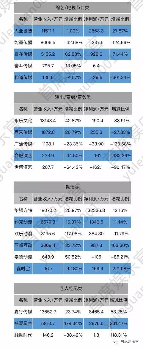 49家新三板影视公司半年报公布:21家上半年亏