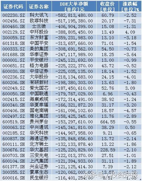 美国加息利空A股?主力在悄悄出逃30股!新零售
