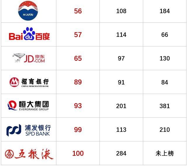 2018世界品牌500强(附评估报告下载)