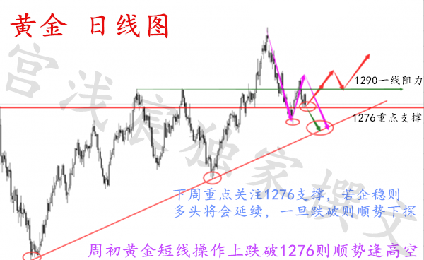 宫浅宸:周五黄金诠释亚盘急跌,欧盘延续,美盘反