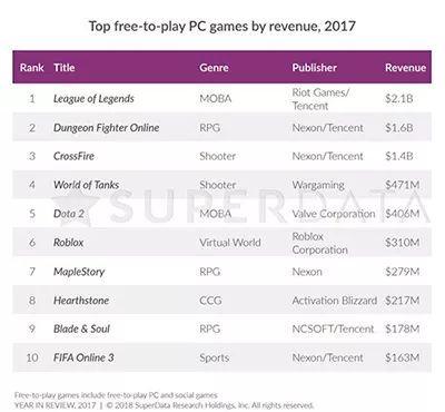 2017全球手机游戏收入排行出炉 三款国产手游