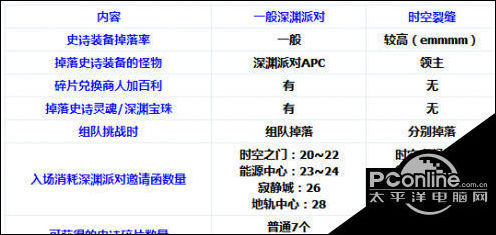 DNF时空裂痕副本进入方式 dnf时空列痕史诗许