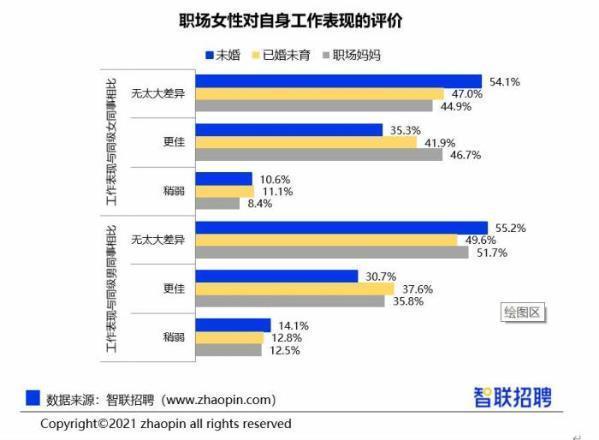 职场上的母亲 21年 她们对自身工作表现更具信心