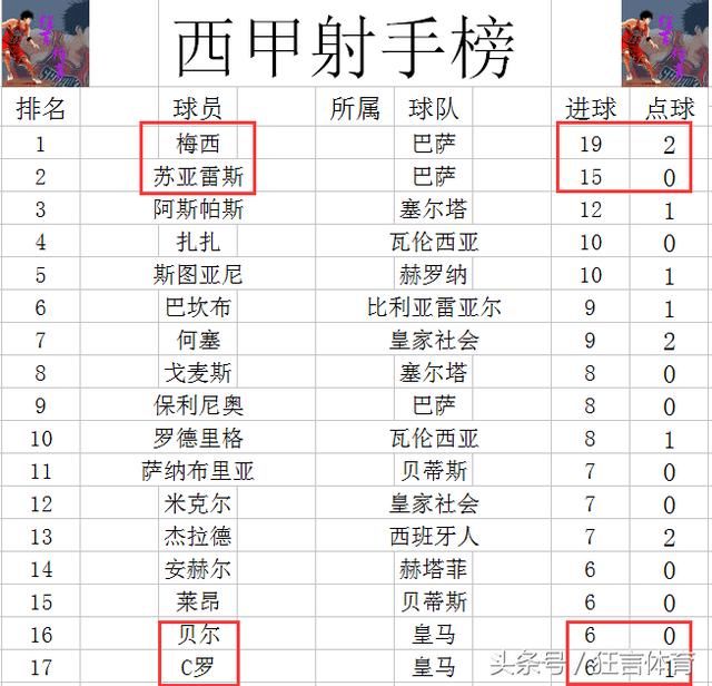 西甲最新积分战报 毕尔巴鄂绝平 梅西要拿所有