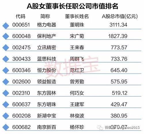 172位女董事长手握2.1万亿A股市值 上市公司董