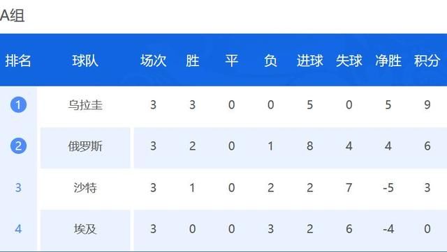 世界杯积分榜射手榜,1\/8决赛两场对阵出炉,C罗