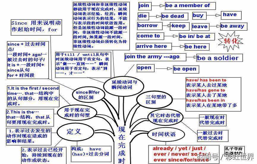 英语也搞思维导图了,吐血推荐