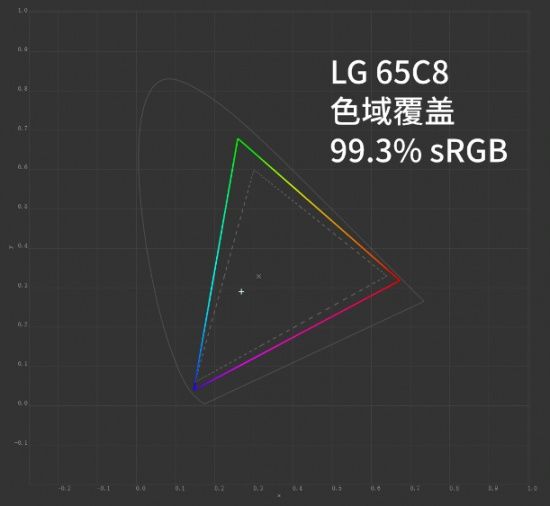 OLED电视硬碰硬! LG C8与索尼A8F对比评测
