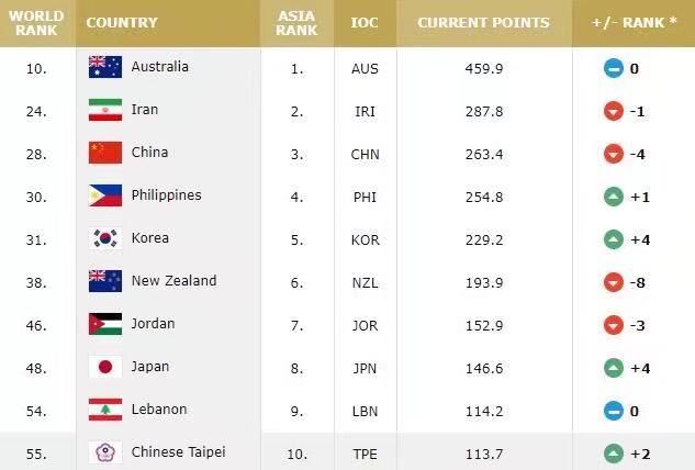 FIFA男篮排名:中国再下滑跌至亚洲第三,姚明和