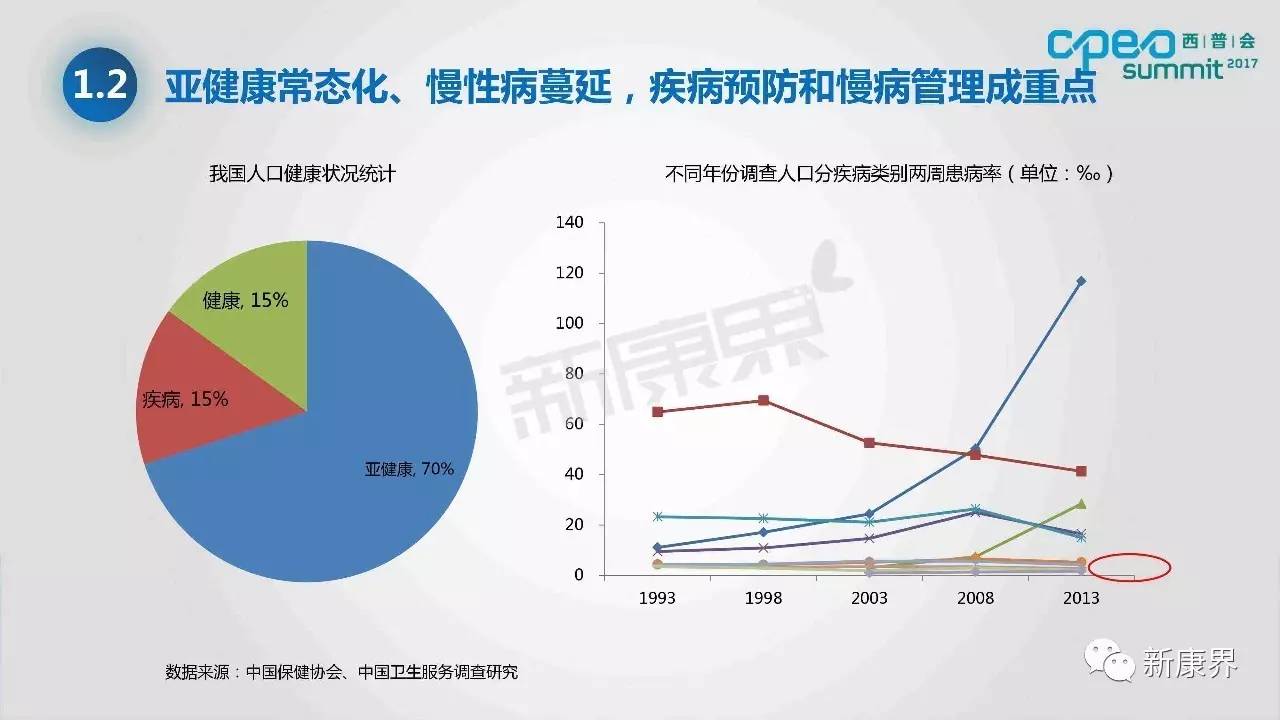 者结构变化 疾病谱变化 健康意识增强"等诸多因素共同推动健康消费