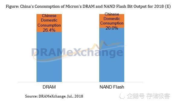 美光被禁售 内存固态硬盘会涨价吗?
