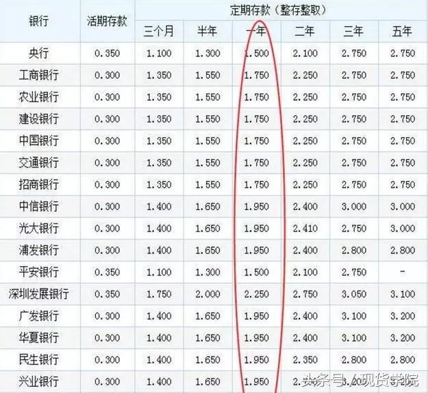 10万钱存银行,一年利息是多少?你存银行的钱都
