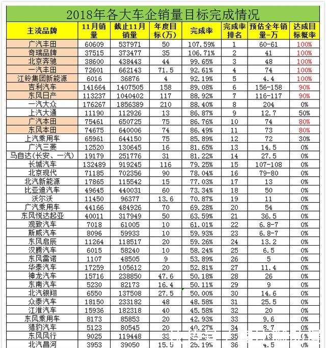 39家车企2018销量目标完成率排名 奇瑞超额 吉