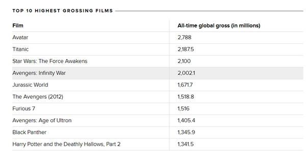 全球影史票房最高的十部电影!《复联3》第四